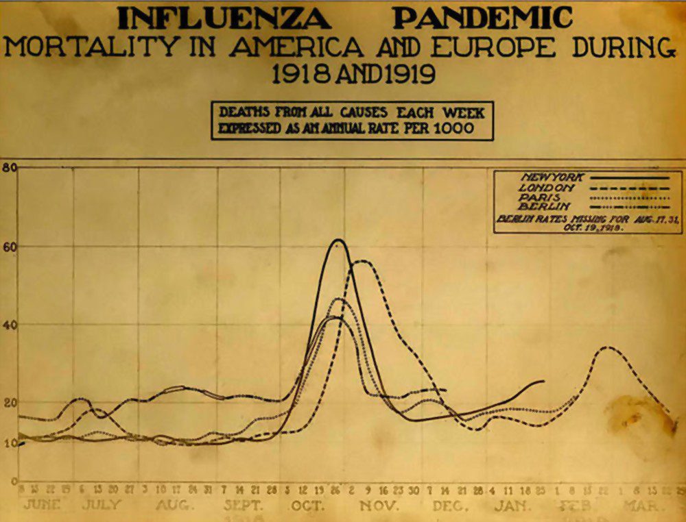 Spanish Flu death chart prepared in 1956
