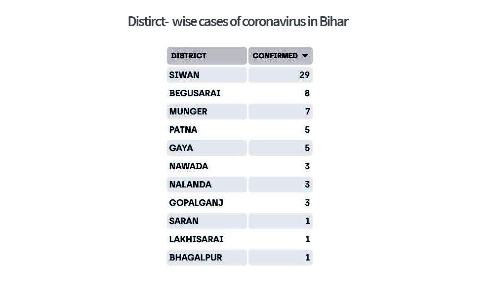 Distirct- wise cases of coronavirus in Bihar