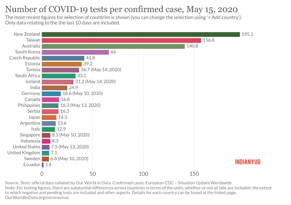 Number-of-COVID-19-test-per-confirmed-case-India-vs-other-countries