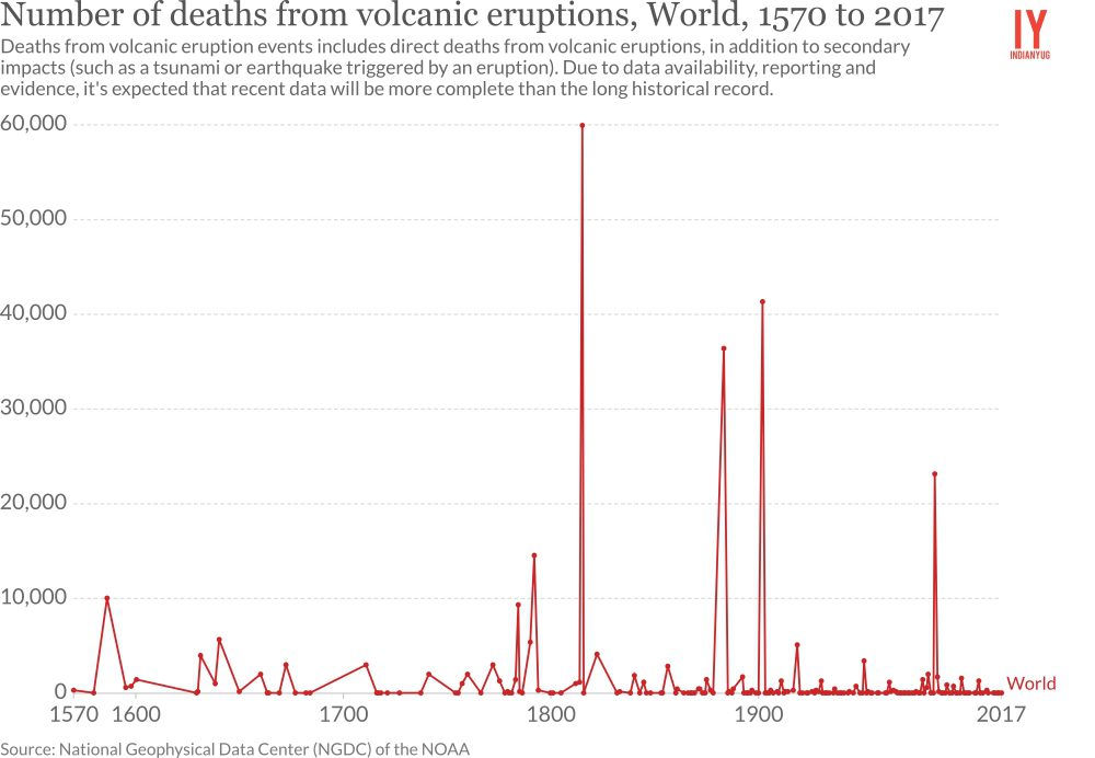 Number of deaths from volcanic eruptions, World, 1570 to 2017