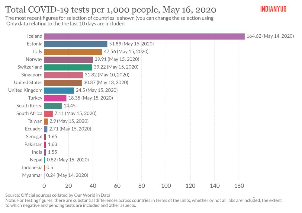 Total COVID-19 tests per 1000 people India vs other countries