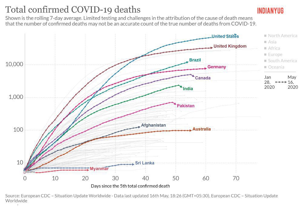 Total-confirmed-COVID-19-death-India-Vs-other-countries-