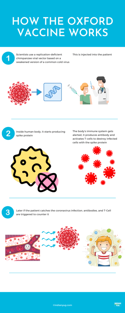 How the oxford AstraZeneca Vaccine Works
