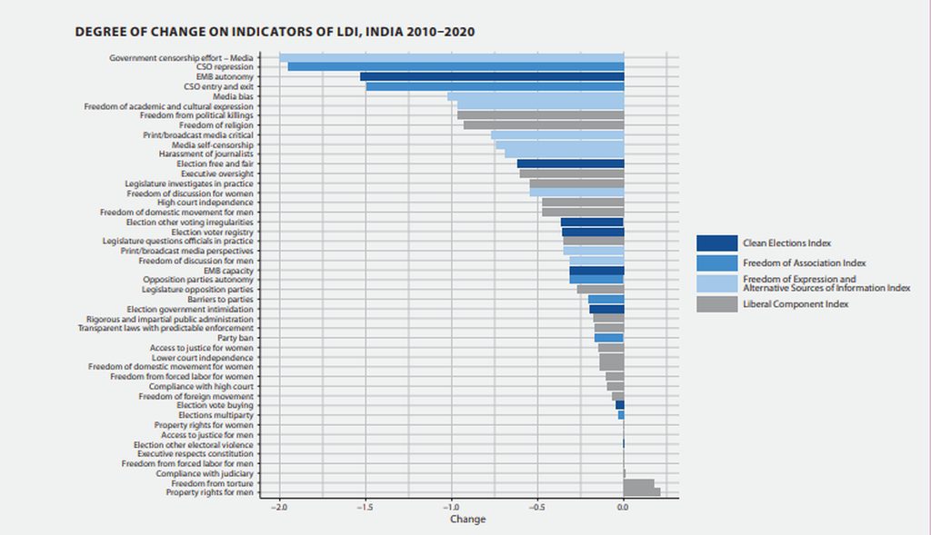 Varieties of Democracy Institute report