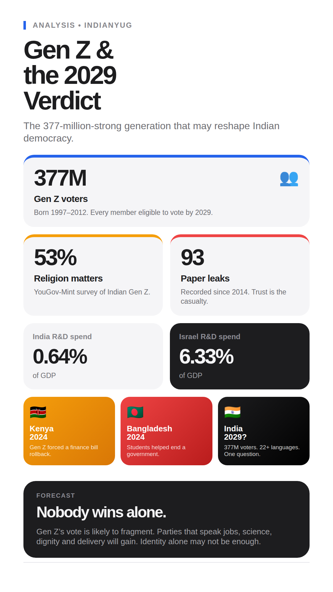 Infographic summarising Gen Z voters, paper leaks, religion, R&D spending and the 2029 forecast.