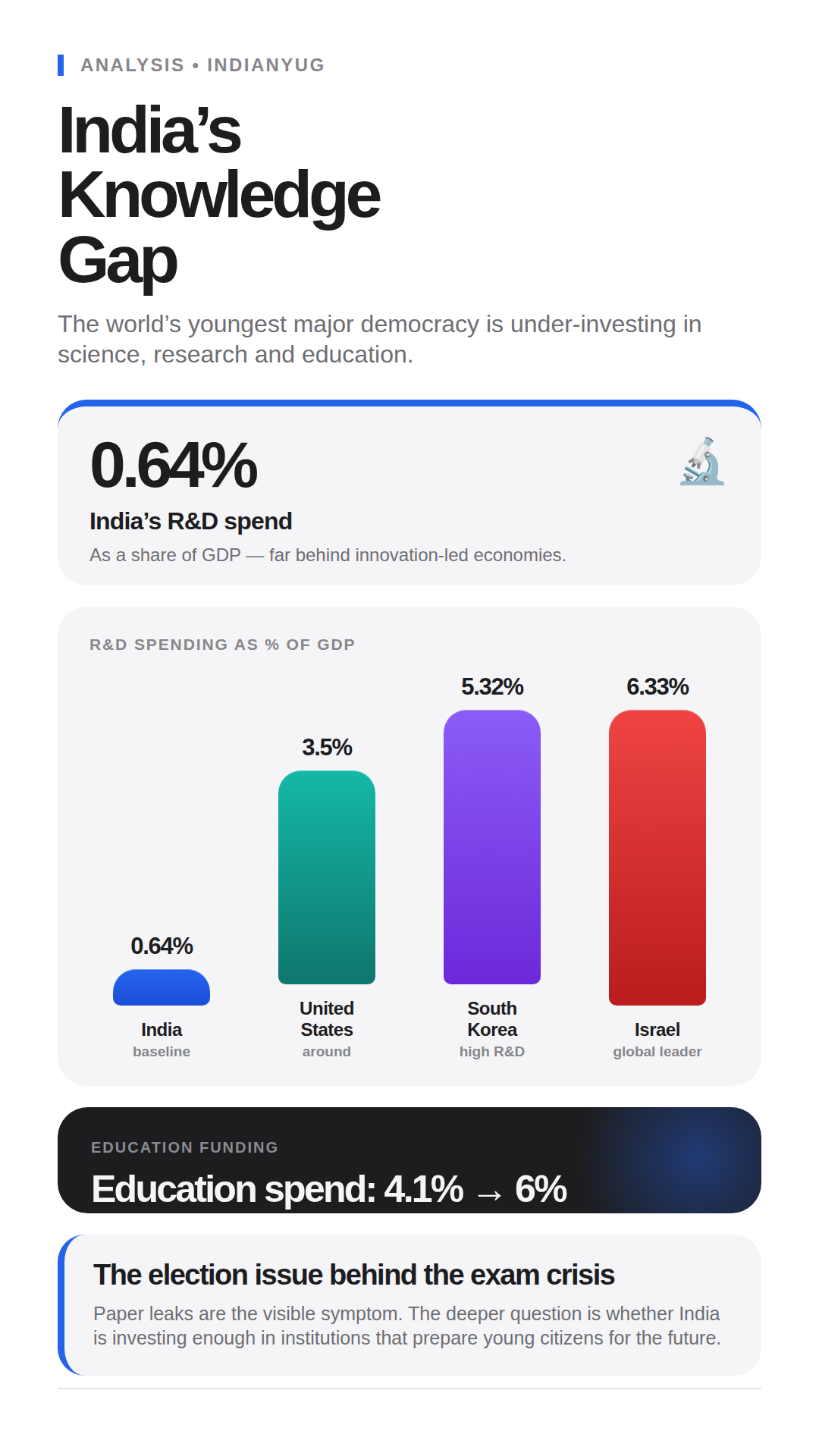 Infographic comparing India, the United States, South Korea and Israel on R&D spending, with India’s education spending shown against the 6 percent NEP target.
