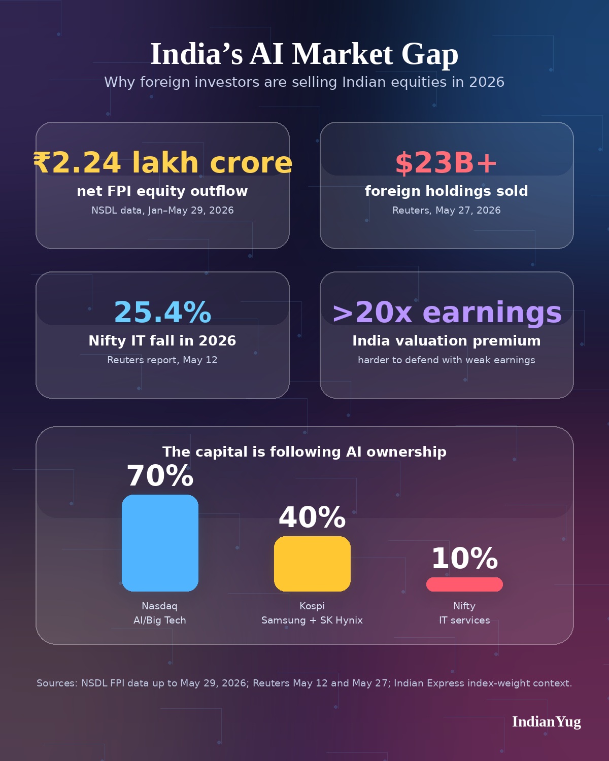 Glassmorphism infographic showing India FPI outflows, Nifty IT fall, valuation premium and AI index exposure for Nasdaq, Kospi and Nifty