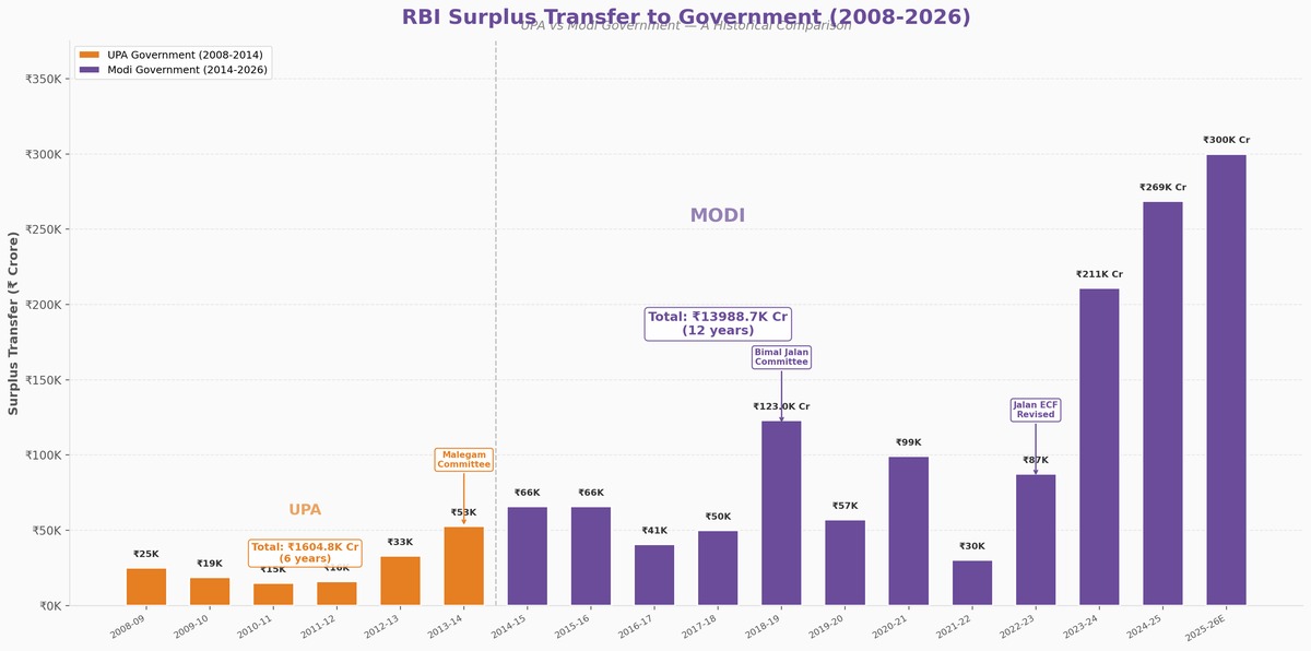 RBI Surplus Transfer Chart 2008-2026