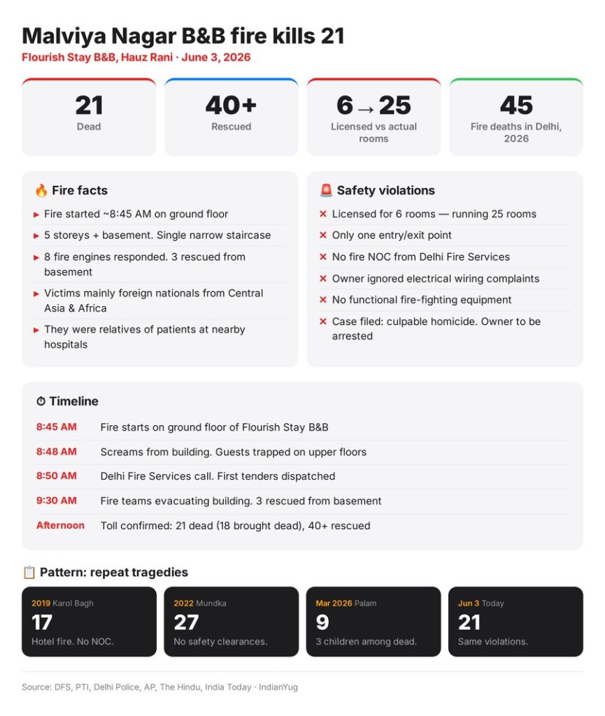 Infographic summarizing the deadly Malviya Nagar B&B fire: 21 dead, foreign nationals from Central Asia and Africa, 6 rooms licensed but 25 running, no fire NOC, single exit, timeline, and pattern of repeat tragedies