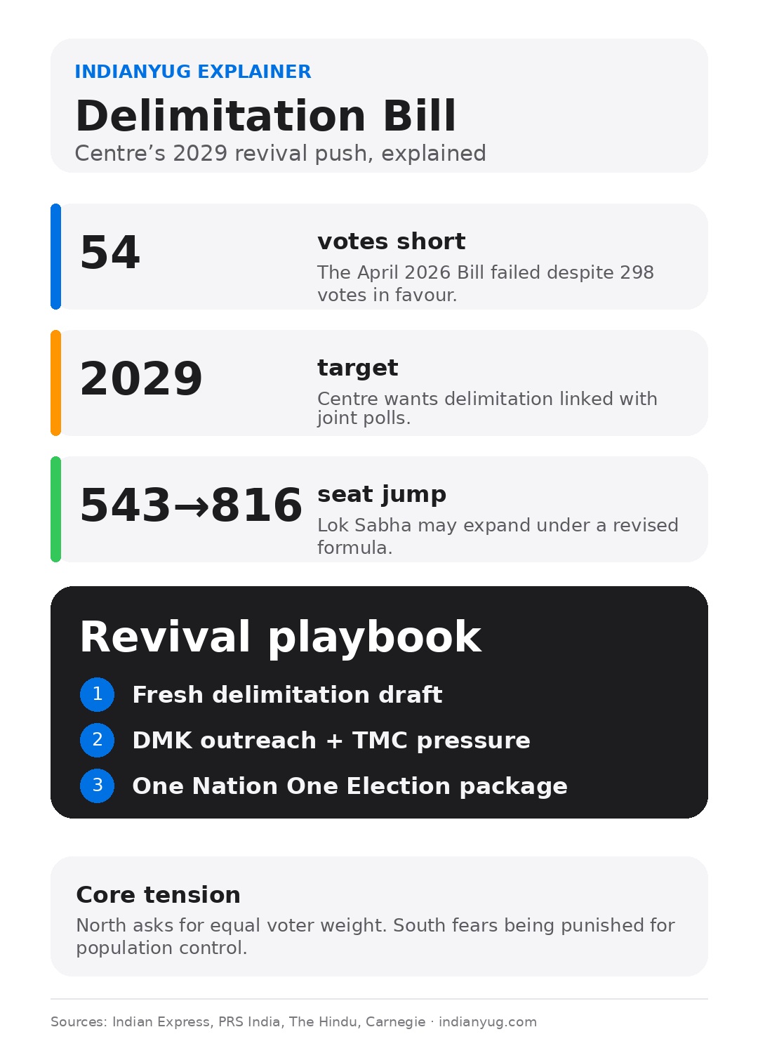 Clean mobile infographic explaining Delimitation Bill 2026 revival with 54 vote shortfall 2029 target seat expansion and core North South tension