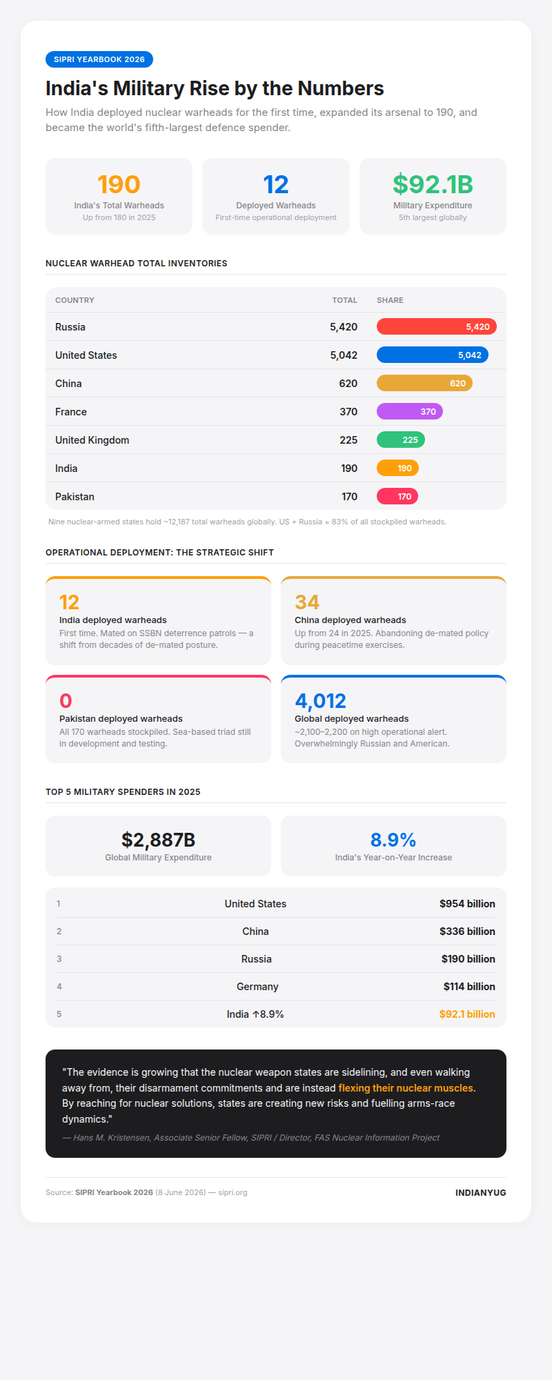 Infographic showing India nuclear warheads at 190, 12 deployed, $92.1B military spending
