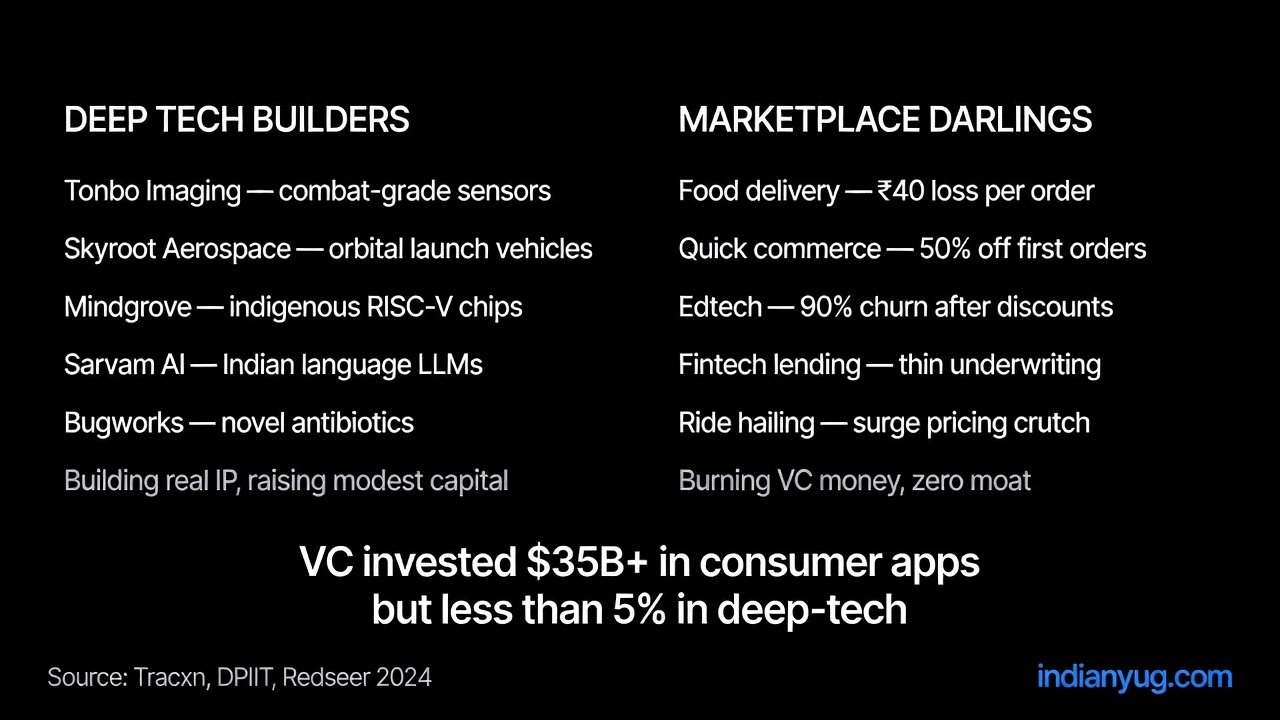 Chart showing VC funding allocation between deep-tech builders and marketplace darlings