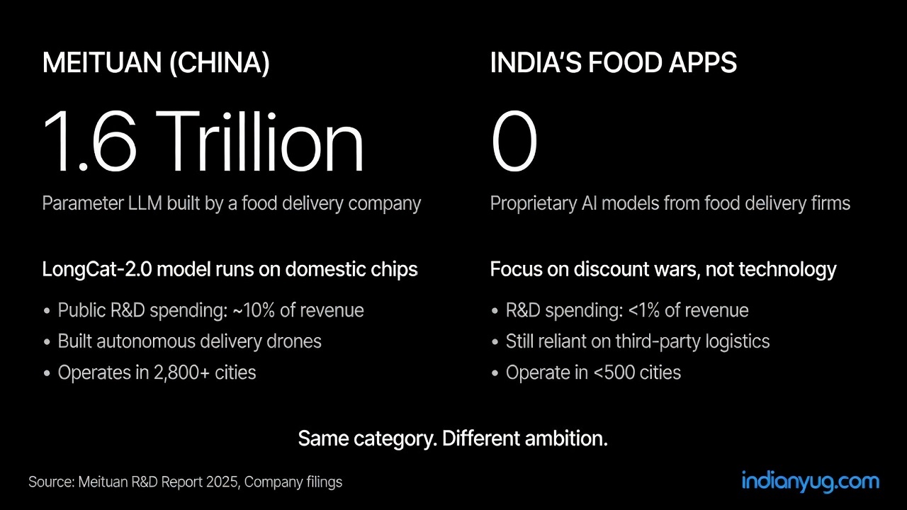 Chart comparing Meituan China vs Indian food delivery apps on R&D and AI capabilities