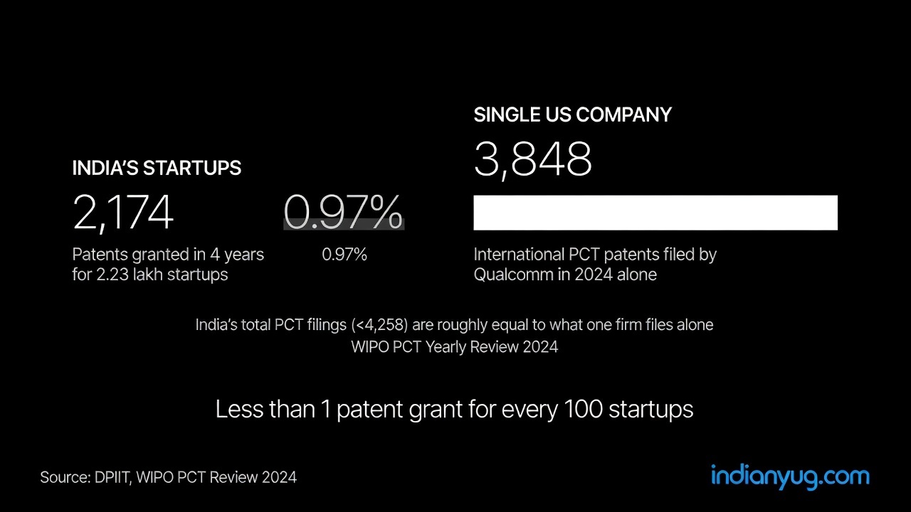 Chart comparing 2,174 patents granted to Indian startups vs Qualcomm alone