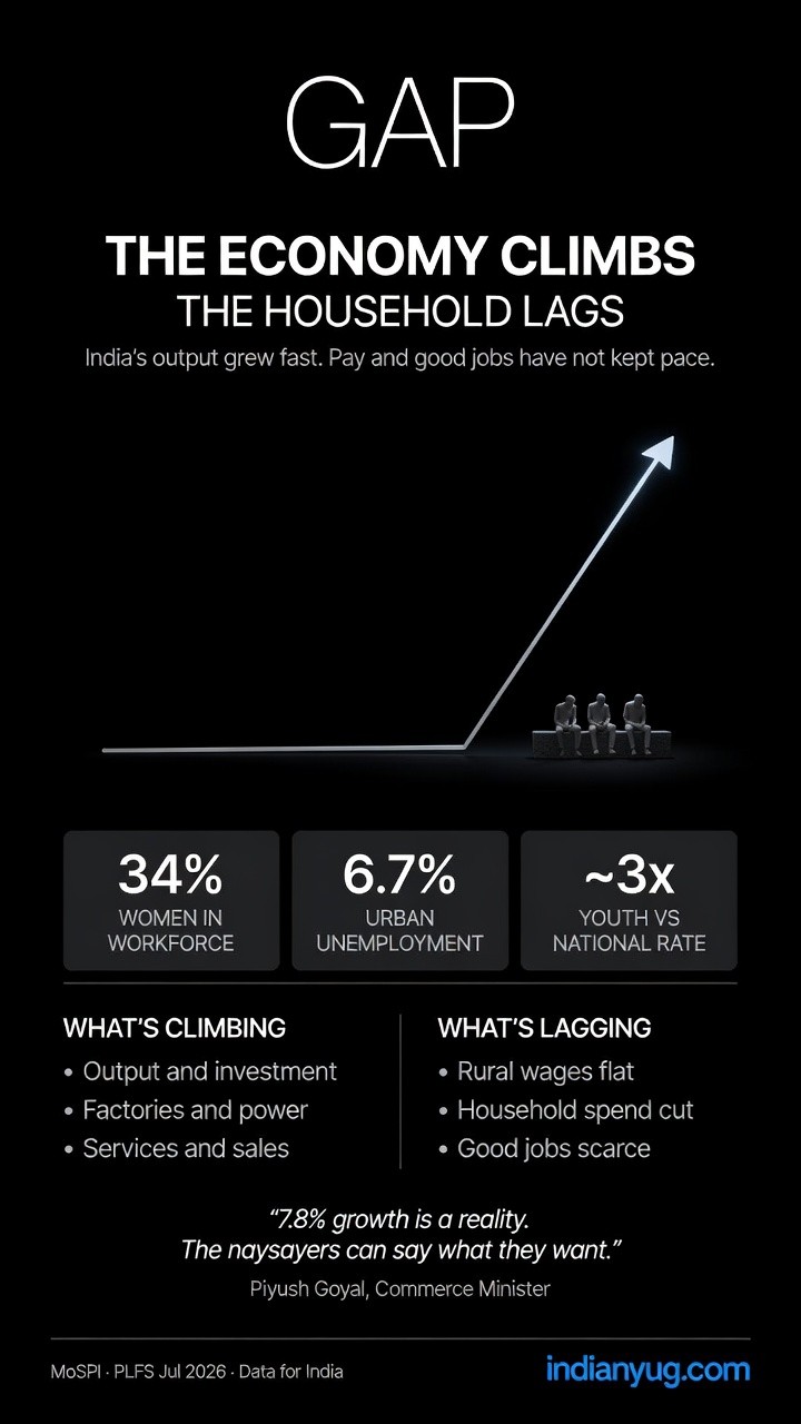 Infographic on the gap between India’s 7.8 percent GDP growth and lagging jobs, wages and household spending.